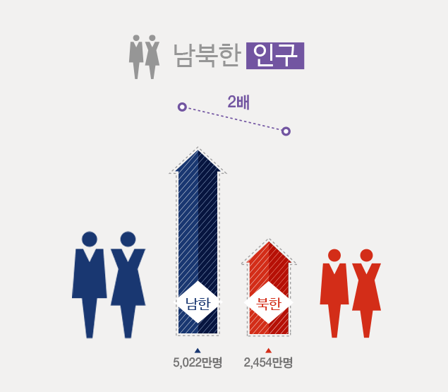 남북한 인구차 남한이 2배, 1인당 소득차 21배