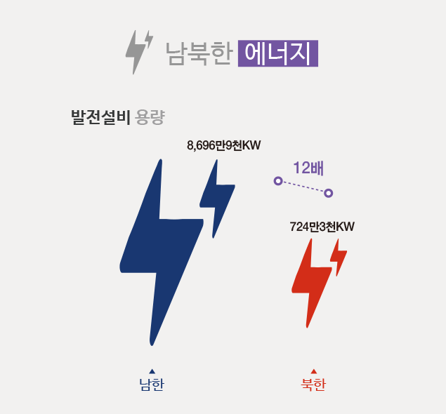 남북한 인구차 남한이 2배, 1인당 소득차 21배