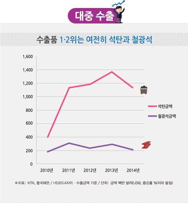 북한-중국간 무역, 휴대폰 수입↑의류 수출↑