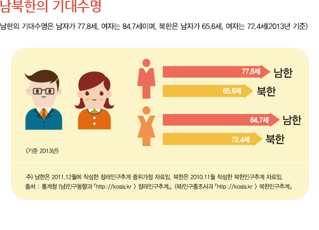 남북한의 기대수명