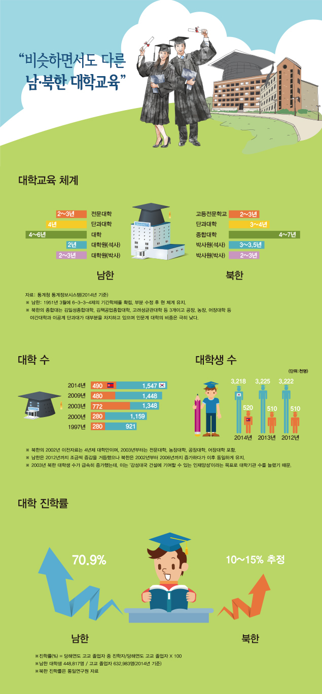 비슷하면서도 다른 남·북한 대학교육