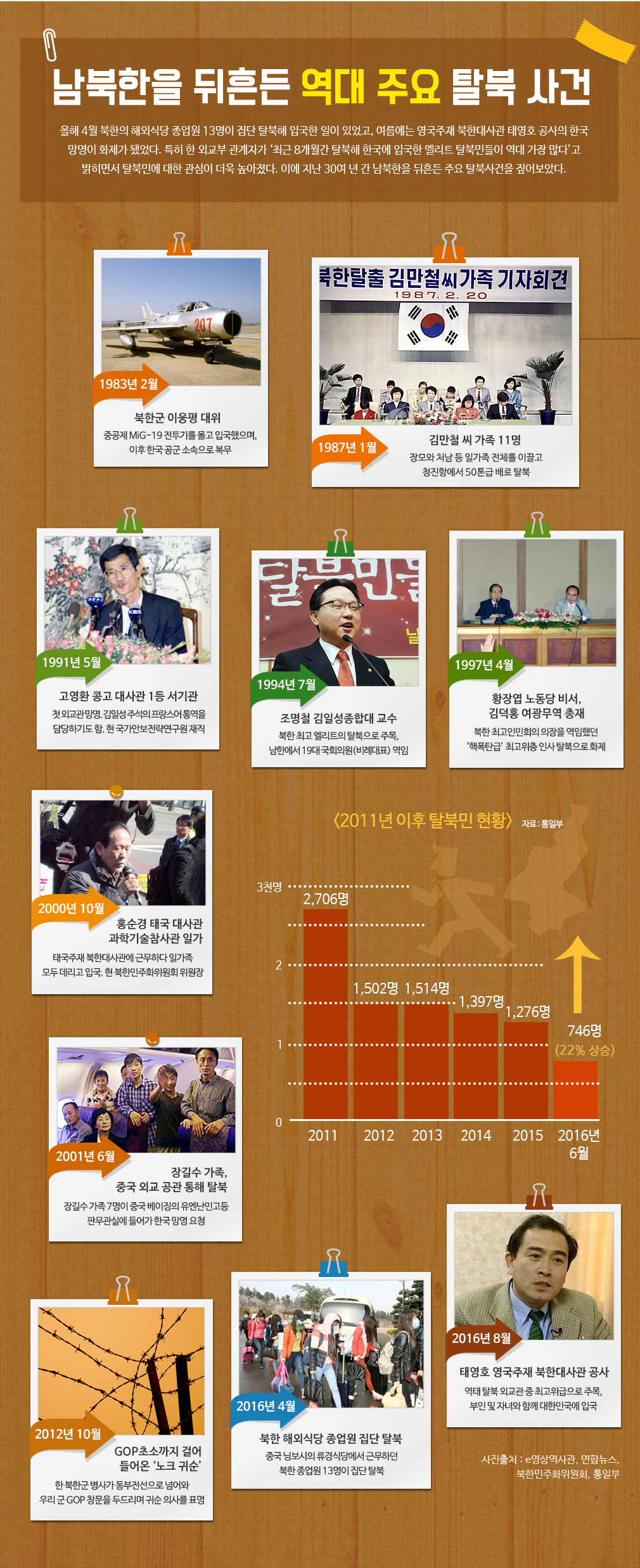 남북한을 뒤흔든 역대 주요 탈북 사건