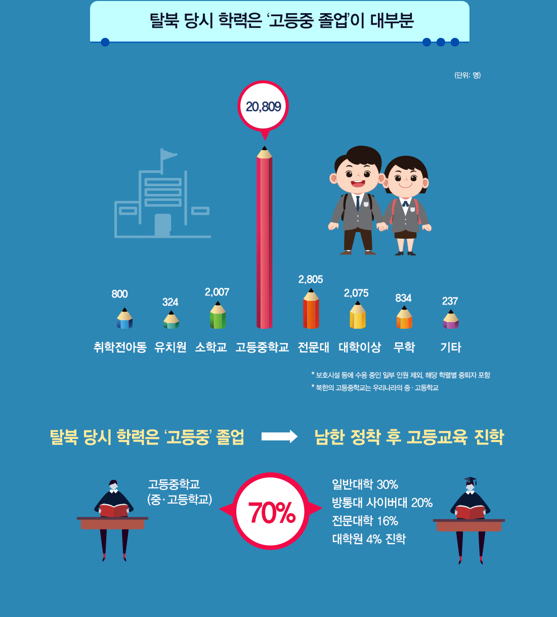 탈북 당시 학력은 ‘고등중’이 대부분