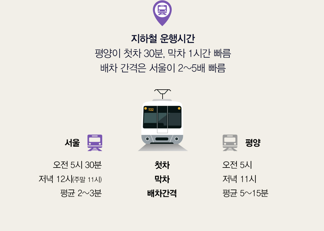 지하철 운행시간 평양이 첫차 30분, 막차 1시간 빠름 배차 간격은 서울이 2~5배 빠름