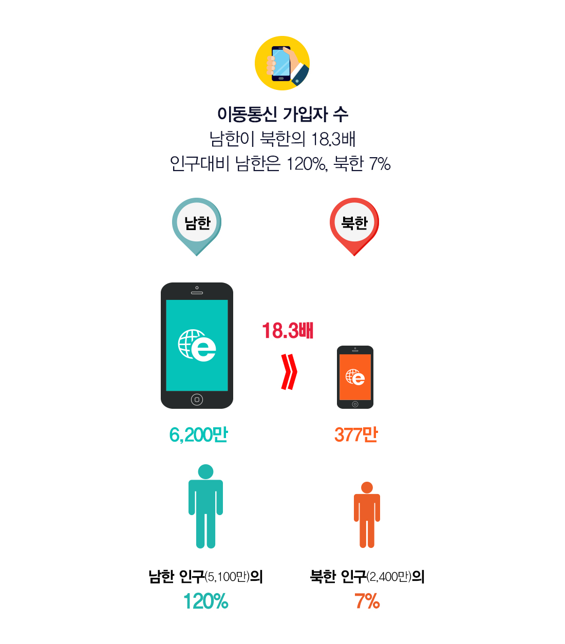 이동통신 가입자 수 남한이 북한의 18.3배 전체 인구대비 남한은 120%, 북한 7.12% 