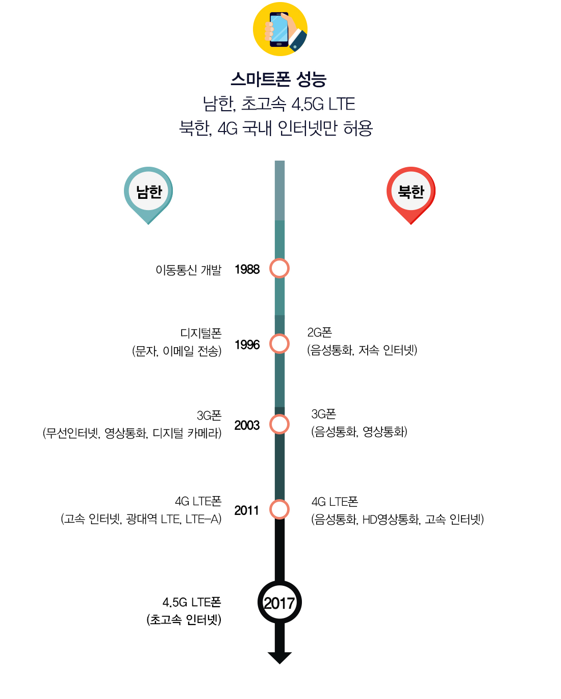 스마트폰 성능 남한, 초고속 4.5G LTE 북한, 4G 국내 인터넷만 허용 