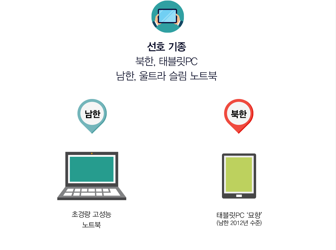 선호 기종 북한, 태블릿PC 남한, 울트라 슬림 노트북