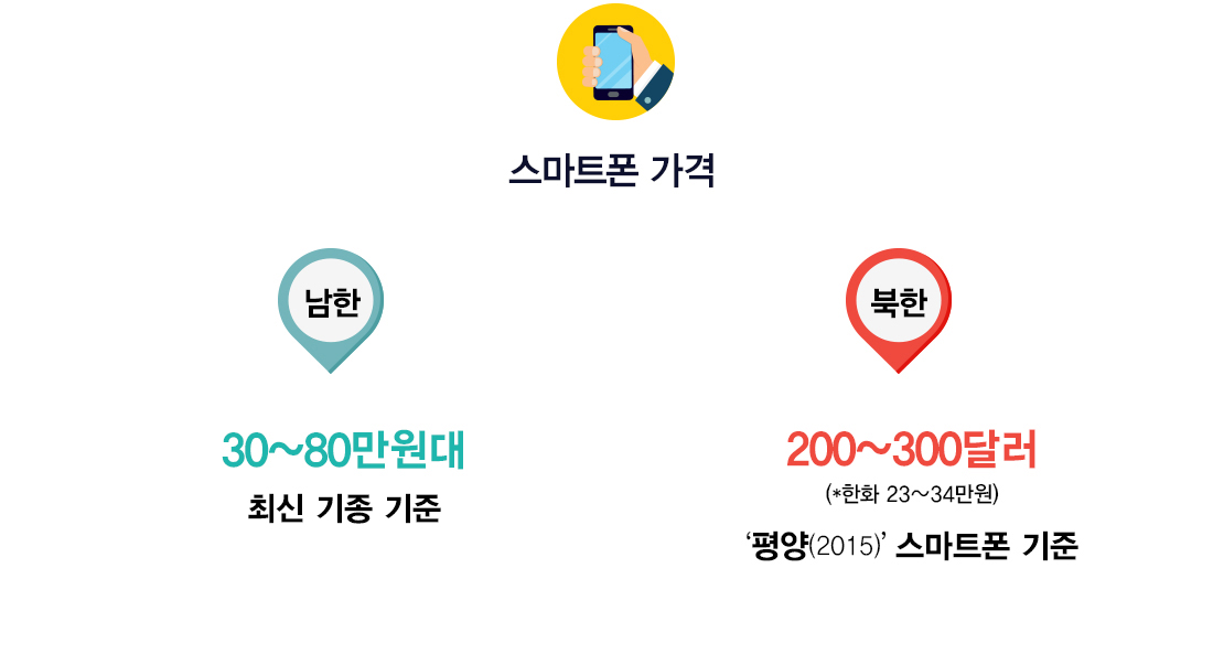 스마트폰 가격 남한: 30~80만원대 최신 기종 기준, 북한: 200~300달러(한화 23~34만원) 평양(2015) 스마트폰 기준