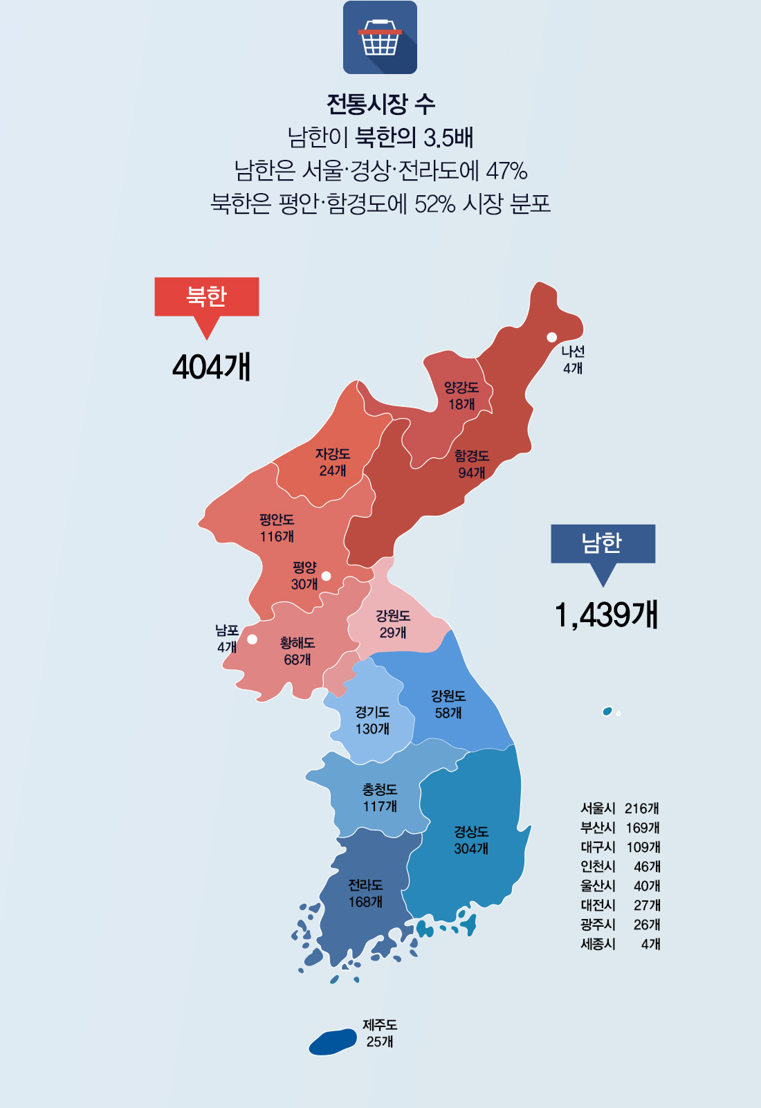 전통시장 수 남한이 북한의 3.5배 남한은 서울·경상·전라 지역에 47% 북한은 27개 시에 44% 시장 분포 (단, 비공식 ‘장마당’은 공식 시장보다 훨씬 많을 것으로 추정) * 남한 상점가 및 남북한 무등록 시장 미포함