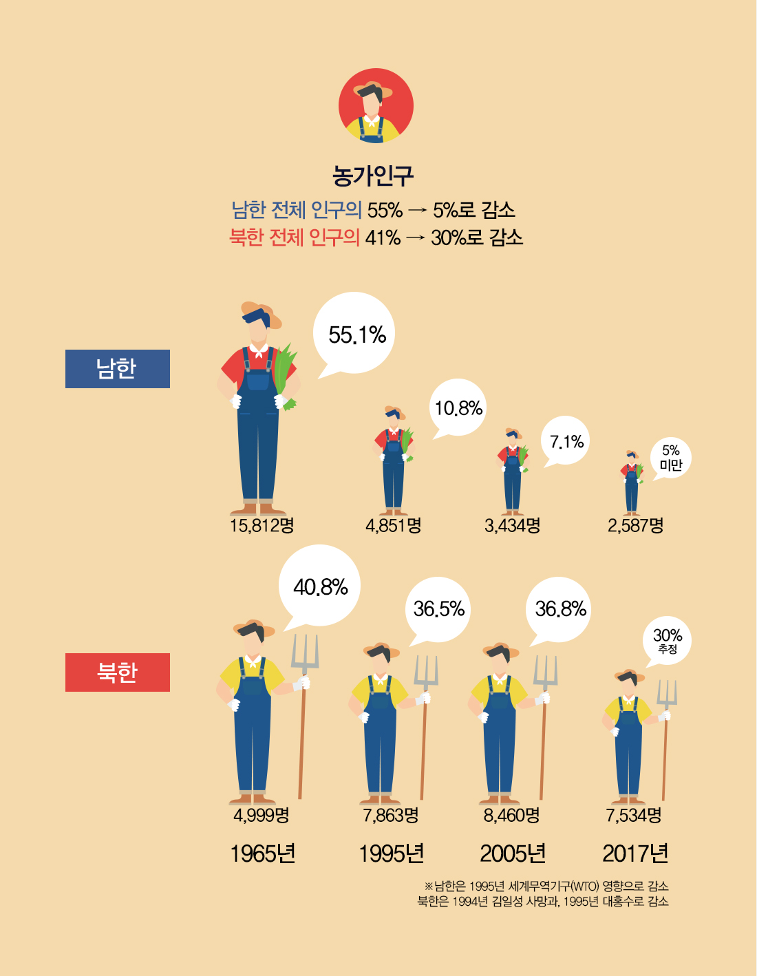 남북 농가수 변화 남한은 세계무역기구(WTO) 영향으로 55%였던 농가수가 11%로 감소하고 현재는 5% 미만 북한은 1994년 김일성 사망과 1995년 대홍수로 41%였던 농가수가 37%로 감소하고 현재는 30%대 유지 추정