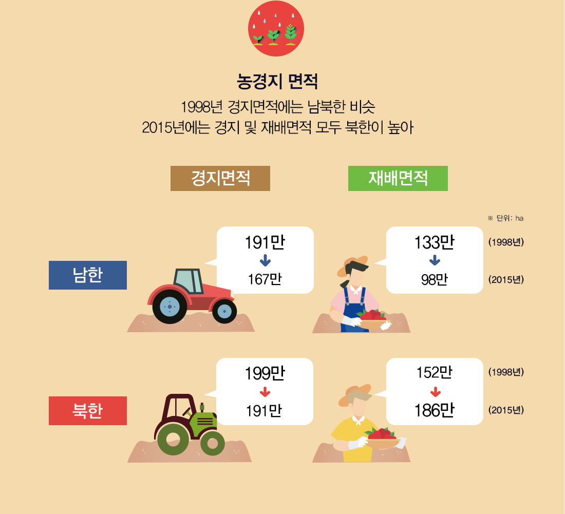 남북 농경지 면적 경지면적은 1998년 남북한 비슷하나 2015년에는 경지면적, 재배면적 모두 북한이 높아