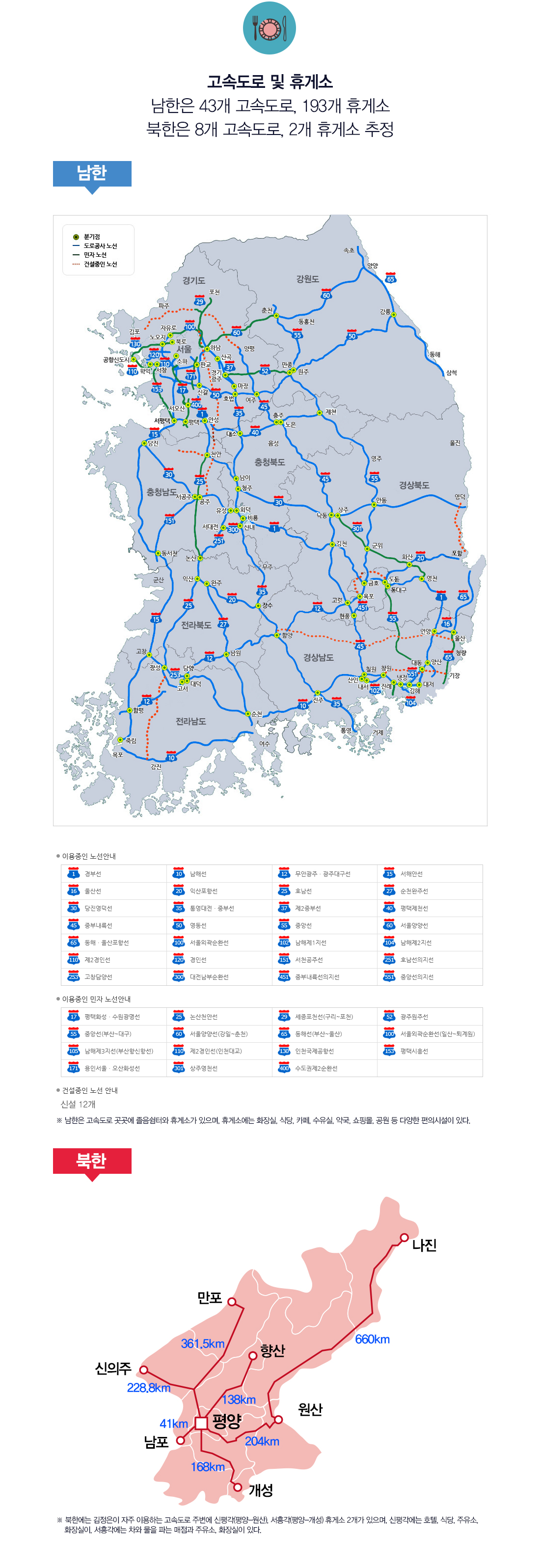고속도로 및 휴게소 남한은 43개 고속도로, 193개 휴게소 북한은 8개 고속도로, 2개 휴게소 추정 