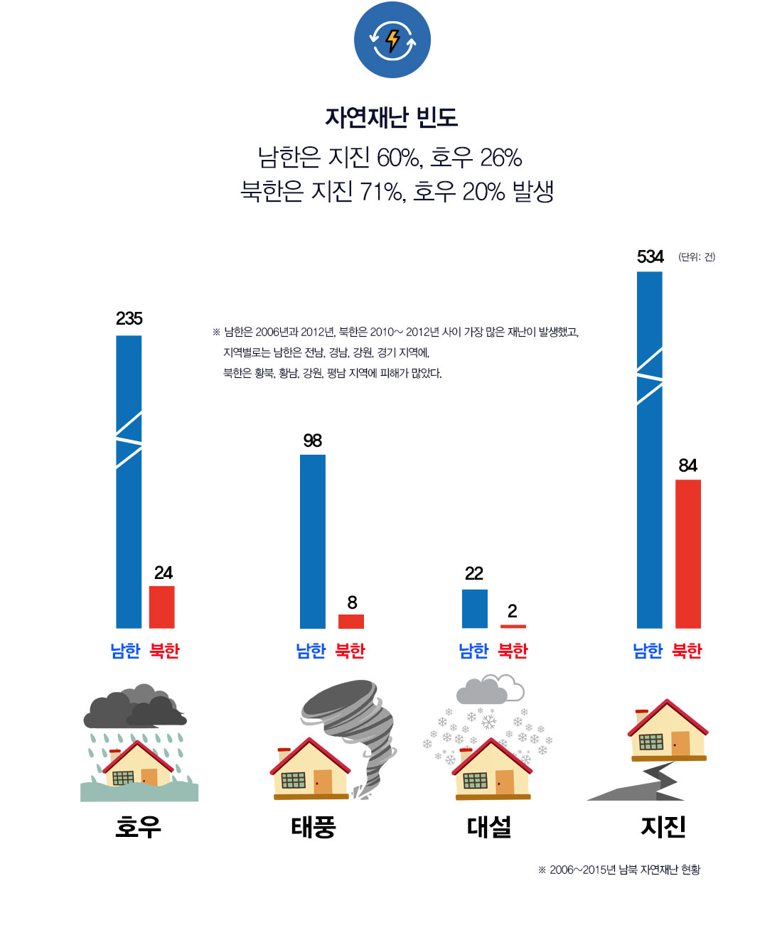 자연재난 빈도 남한은 지진 60%, 호우 26%, 북한은 지진 71%, 호우 20% 발생 