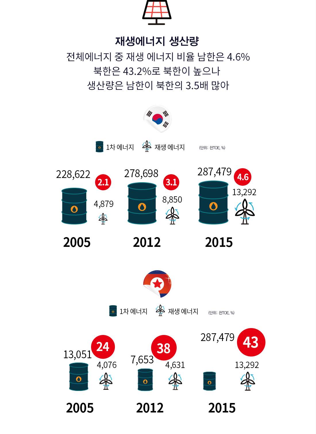 재생에너지 생산량 전체에너지 중 재생 에너지 비율 남한은 4.6% 북한은 43.2%로 북한이 높으나 생산량은 남한이 북한의 3.5배 많아