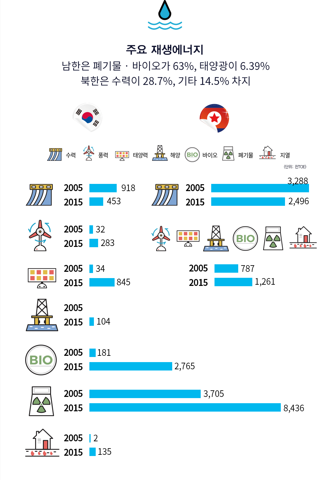 주요 재생에너지 남한은 폐기물·바이오가 63%, 태양광이 6.39% 북한은 수력이 28.7%, 기타 14.5% 차지
