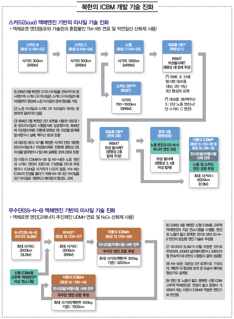 북한의 ICBM 개발 기술 진화