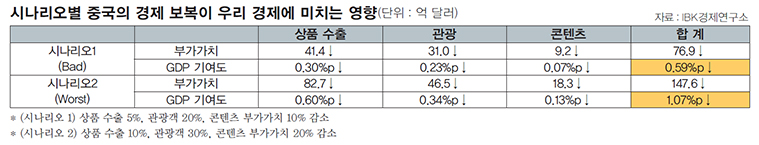 시나리오별 중국의 경제 보복이 우리 경제에 미치는 영향(단위 : 억 달러)