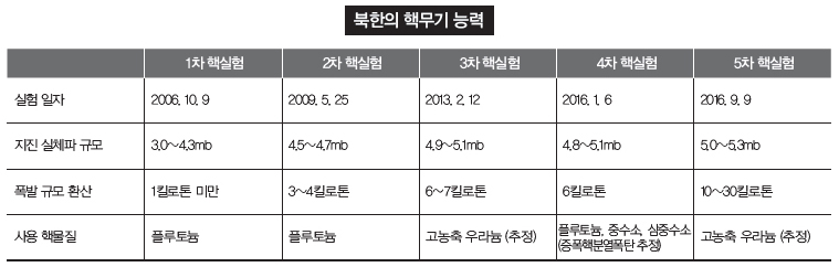 북한의 핵무기 능력