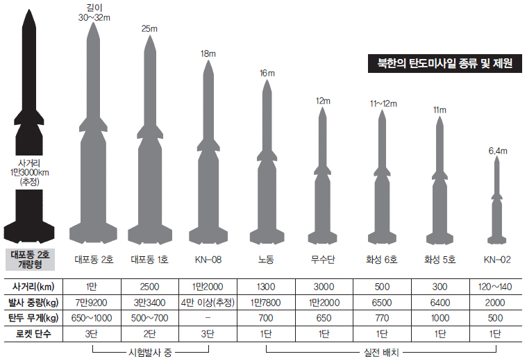 북한의 탄도미사일 종류 및 제원