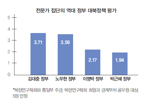 전문가 집단의 역대 정부 대북정책 평가