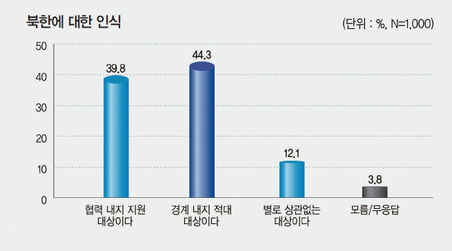 북한에 대한 인식