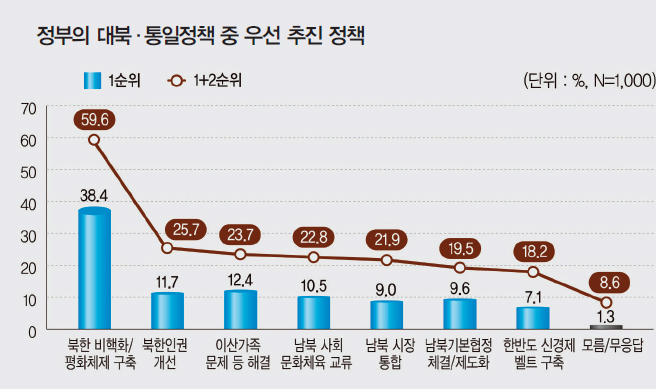 정부의 대북·통일정책 중 우선 추진 정책