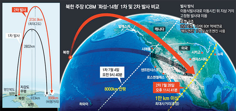 북한 주장 ICBM 화성-14형 1차 및 2차 발사 비교