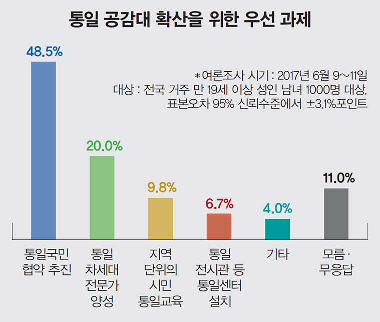 통일 공감대 확산을 위한 우선 과제⁎여론조사 시기 : 2017년 6월 9~11일, 대상 : 전국 거주 만 19세 이상 성인 남녀 1000명 대상. 표본오차 95% 신뢰수준에서 ±3.1%포인트, 통일국민
협약 추진 48.5%, 통일 차세대 전문가 양성 20.%, 지역 단위의 시민 통일교육 9.8%, 통일 전시관 등 통일센터 설치 6.7%, 기타 4.0%, 모름·무응답 11.0%