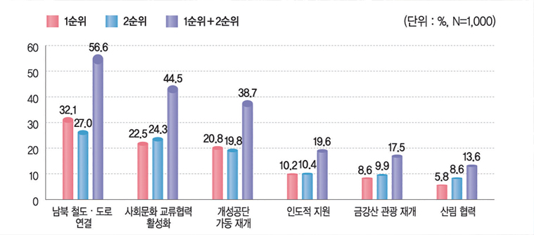 민주평통은 지난 6월 15일부터 6월 17일까지 3일 동안 2분기 국민 통일 여론조사를 실시했다. 설문에 응답한 국민들은 남북 철도·도로 연결, 사회문화 교류협력 활성과, 개성공단 가동 재개 순으로 답했다.