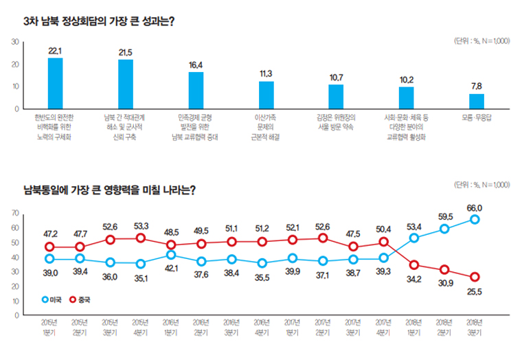 100여 명의 광주 지역 청년들은 남북 양측의 국방부, 국토교통부,교육부, 문화체육부, 보건복지부,외교부 등 6개 부처에 소속돼통일 한반도를 위한 각 분야별정책을 토론하고 논의하는시간을 가졌다.