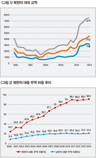 <그림 1> 북한의 대외 교역 <그림 2> 북한의 대중 무역 비중 추이