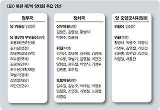 <표1> 북한 제7차 당대회 주요 인선 
