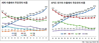 세계 수출에서 주요국의 비중 APEC 국가의 수출에서 주요국의 비중 자료 : Trade map 자료로 계산