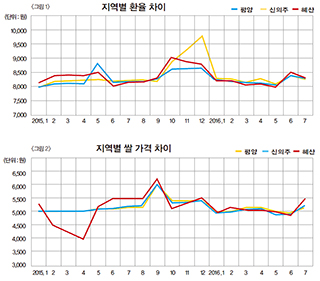 지역별 환율차이 지역별 쌀 가격 차이