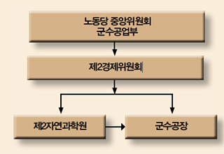북한 군수산업 운영체계