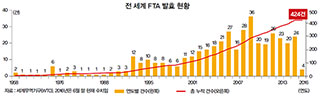 전 세계 FTA 발효 현황