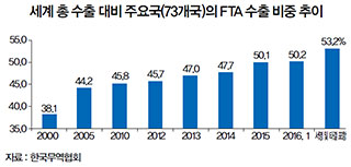 세계 총 수출 대비 주요국(73개국)의 FTA 수출 비중 추이